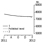 Graph: Private sector houses approved