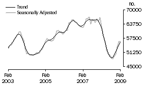 Graph: Number of Owner Occupied Dwellings Financed