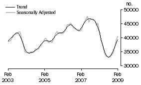 Graph: Number of owner occupied dwellings financed excluding refinancing