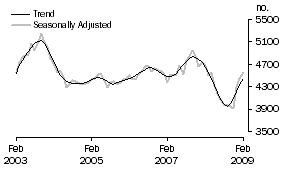 Graph: Construction of dwellings