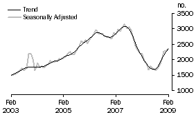 Graph: Purchase of new dwellings