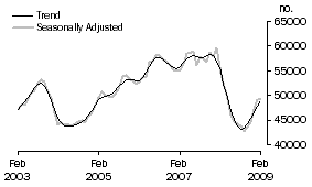 Graph: Purchase of established dwellings including refinancing