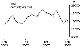 Graph: Refinancing