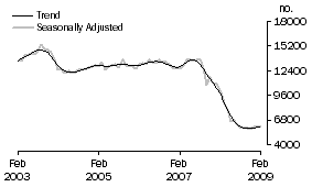 Graph: Non-banks