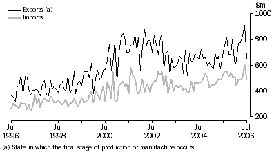 Graph: Value of Merchandise Exports and Imports, Original, South Australian Ports