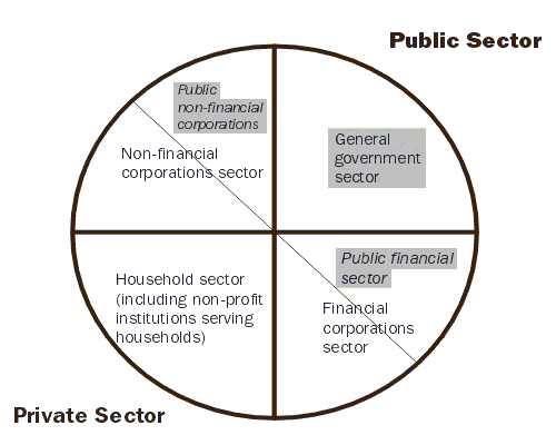 Diagram - Relationships between the GFS institutional components and the ASNA institutional sectors