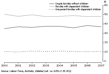 Graph: Family Types, NSW