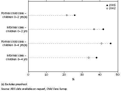 Graph: Child care, nsw—2002 and 2005