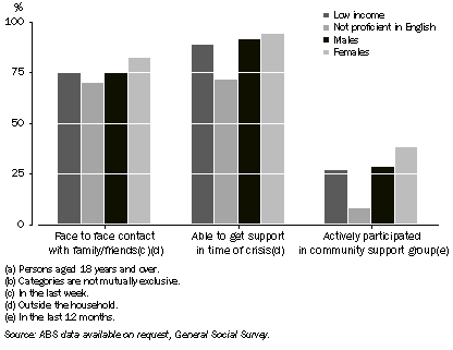 Graph: community support(a)(b), nsw—2006