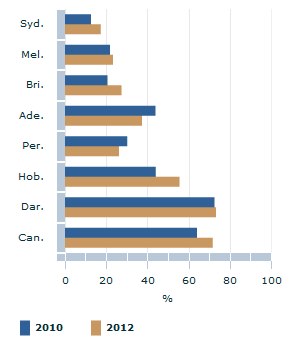 Image: Graph - Capital city residents who feel that their city has a good road network and minimal traffic congestion by capital city