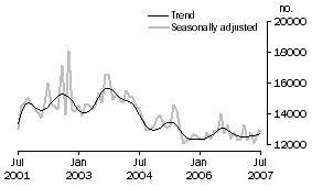 Graph: Total dwelling units approved