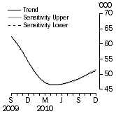 Graph: SENSITIVITY ANALYSIS 