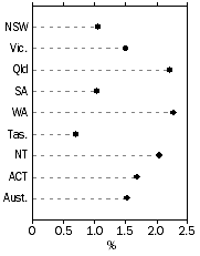 Graph: Population Growth Rate, Year ended current quarter