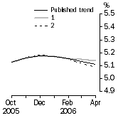 Graph: What if Unemployment Rate