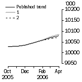 Graph: What if Employed Persons