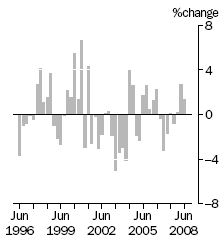 Graph: IMPORT PRICE INDEX: all groups, Quarterly % change