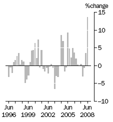 Graph: EXPORT PRICE INDEX: all groups, Quarterly % change