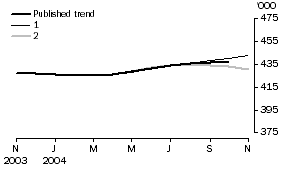 Graph: EFFECT OF NEW SEASONALLY ADJUSTED ESTIMATES ON TREND ESTIMATES