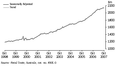 Graph: Monthly retail turnover, current prices