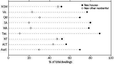 Graph: Dwellings approved by type of dwelling