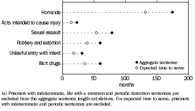 Graph: Sentenced prisoners, median sentence length, by selected most serious offence(a)