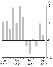 Graph: Final Stage, Quarterly % change