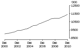 Graph: Persons