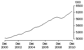 Graph: Males