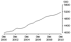 Graph: Females