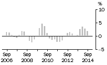 Graph: Residential