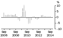 Graph: Non - Residential