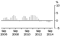 Graph: Total Construction