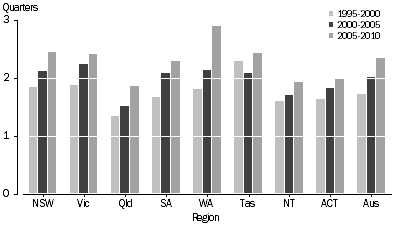 Graph: Graph 2 Average quarterly completion time of new houses, five year means, States and Territories, and Australia