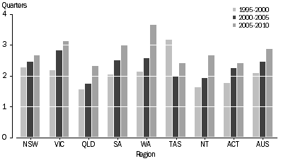 Graph: Graph 3: Average quarterly completion time of new townhouses, five year means, States, Territories and Australia