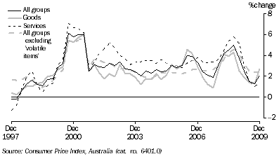 Graph: Consumer price index, change from corresponding quarter of previous year from tables 5.1 and 5.14. Showing All groups, goods, services and All groups excluding volatile items.