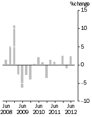 Graph: IMPORT PRICE INDEX: all groups, Quarterly % change