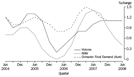 STATE FINAL DEMAND, Chain volume measure - Change from previous quarter: Trend