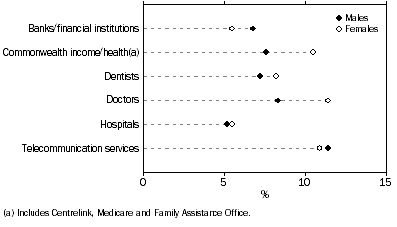 Graph: 7.1 DIFFICULTY ACCESSING SELECTED SERVICE PROVIDERS, by sex