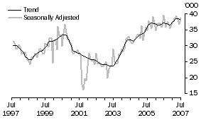 Graph: United States of America