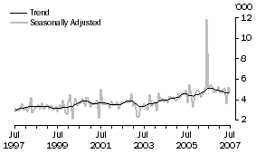 Graph: Germany