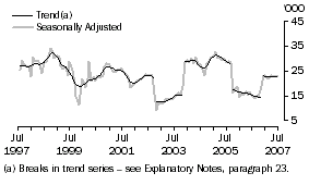 Graph: Indonesia