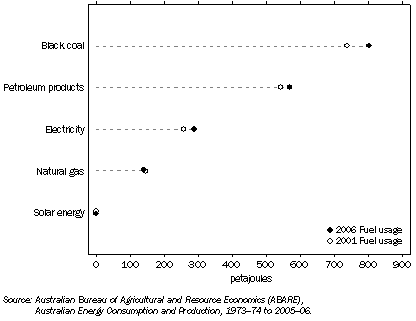 Graph: Energy Consumption By Fuel Type, NSW and ACT—2001 and 2006