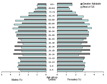 Population pyramid showing proportion of population by age and sex in Greater Adelaide and rest of South Australia, 30 June 2017