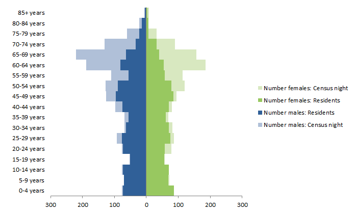 Chart: Census Night and Usual Resident populations, by age and sex, Carpentaria, Queensland, 2011 