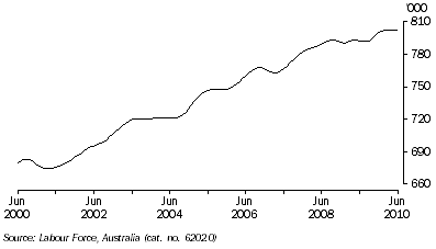 Graph: EMPLOYED PERSONS, Trend, South Australia