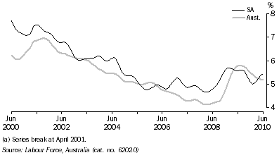 Graph: UNEMPLOYMENT RATE, Trend