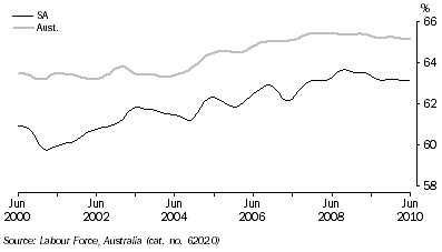 Graph: PARTICIPATION RATE, Trend