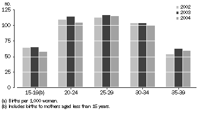 graph:AGE-SPECIFIC FERTILITY RATES(a), Northern Territory, Selected age groups - 2002-2004