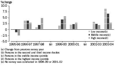 Graph: Changes in mean real equivalised disposable household income