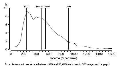 Graph: Distribution of equivalised disposable household income, 2003–04